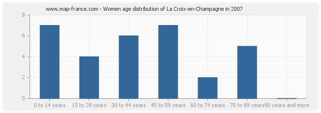 Women age distribution of La Croix-en-Champagne in 2007